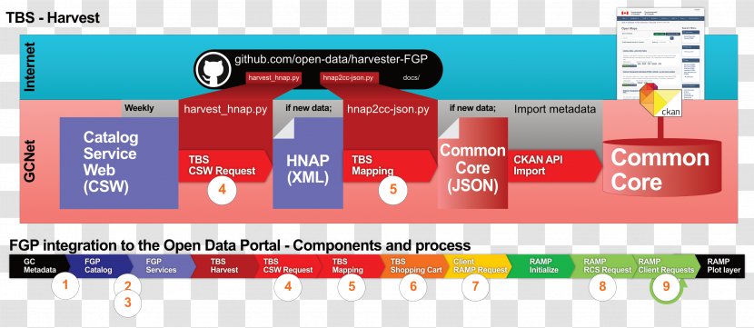 Open Government Partnership Computer Program Data CKAN - Software - Harvester Transparent PNG