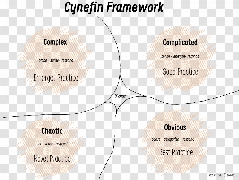 Cynefin Framework Conceptual Product Design Scrum - It Service Management Transparent PNG