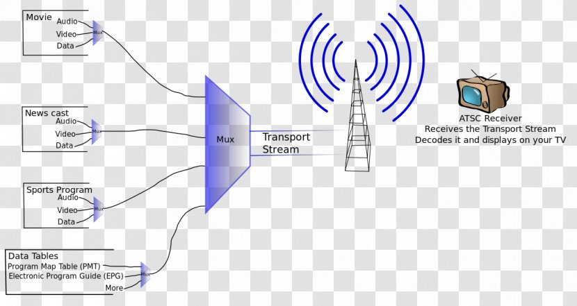 MPEG Transport Stream Program Communication Protocol Television And System Information - Video - Broadcasting Device Transparent PNG