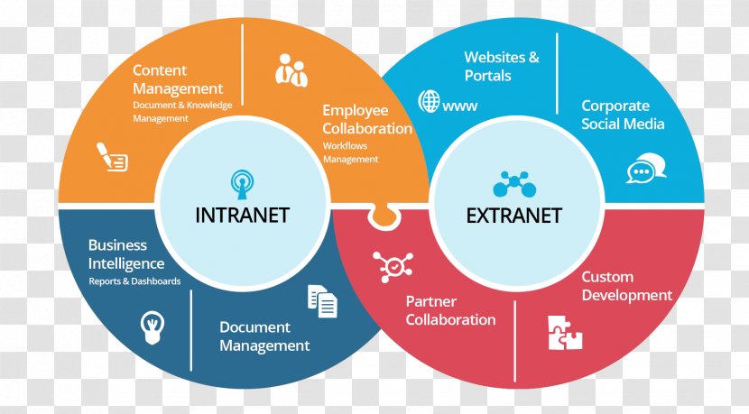 Extranet Intranet SharePoint Internet Computer Network - Diagram - Enterprise Vi Design Transparent PNG