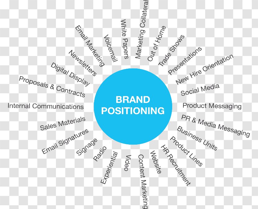 Brand Advertising Agency Marketing Communications Organization Positioning - Market Transparent PNG