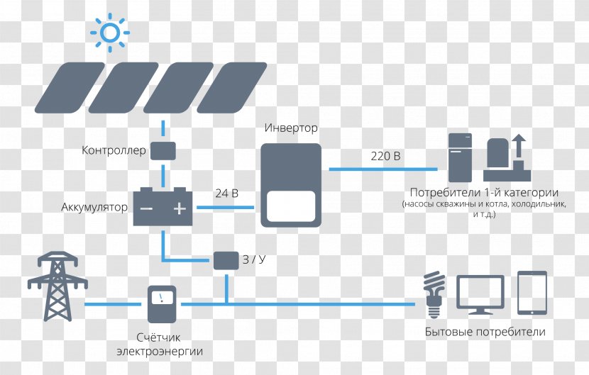 Photovoltaic Power Station Solar Panels Energy - Generator Transparent PNG