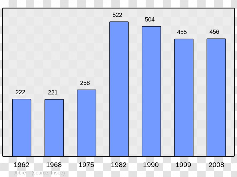 Population Wikipedia Demography Encyclopedia College Irandatz - France - Populations Transparent PNG
