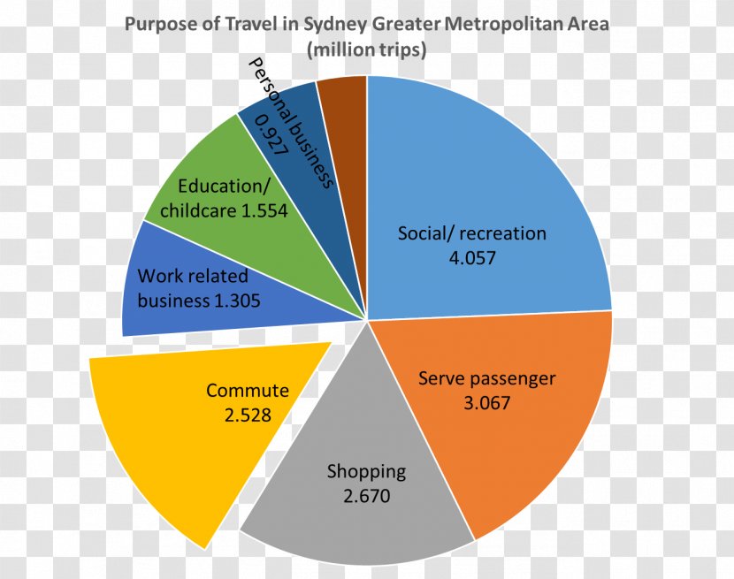 Pie Chart Sydney Diagram Statistics - Transport Transparent PNG