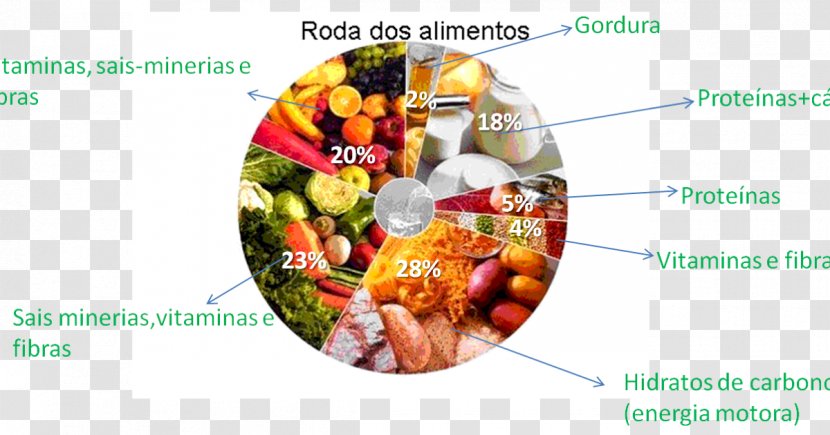 Food Balance Wheel Healthy Eating Pyramid Diet - Health Transparent PNG