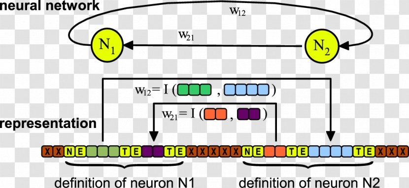 Neuroevolution Engineering Artificial Neural Network Modern Synthesis Transparent PNG