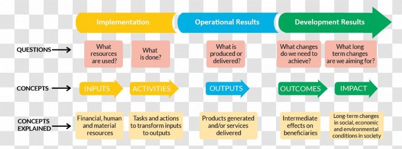 Results-based Management Organization Information - Ppt Framework Transparent PNG