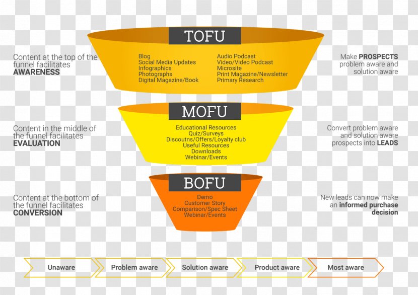 Sales Process Content Marketing Conversion Funnel Inbound - Businesstobusiness Service Transparent PNG