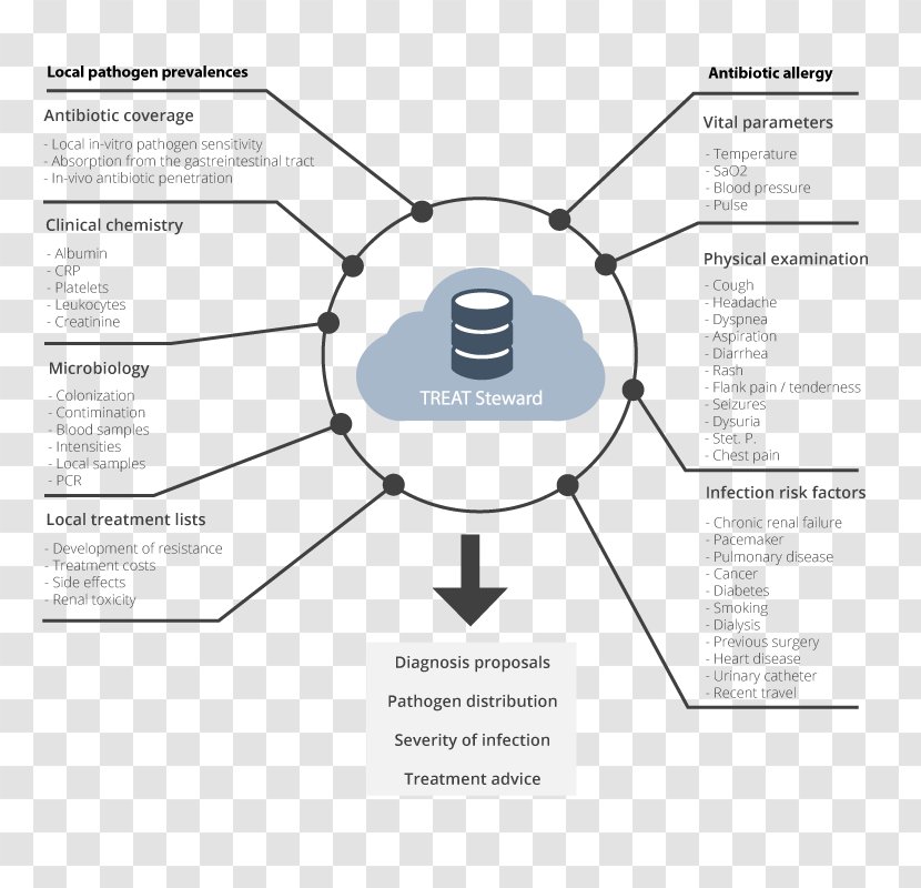Technology Infection Information System Diagram - Control Transparent PNG