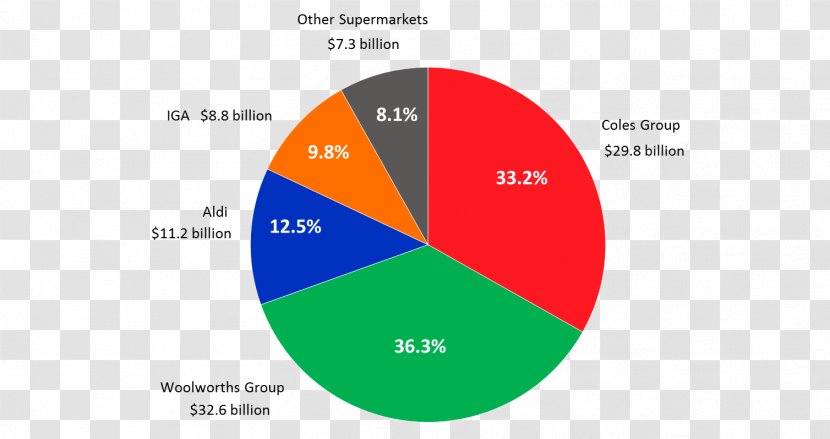 Australia Market Share Woolworths Supermarkets - Investment - 20 Percent Discount Transparent PNG