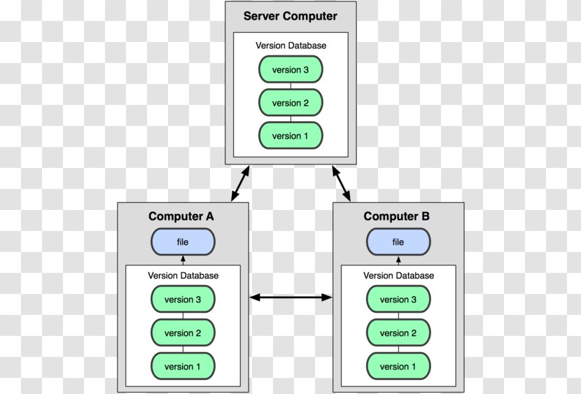 Distributed Version Control GitHub System - Software Versioning Transparent PNG