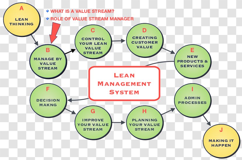 Lean Manufacturing Management Six Sigma Value Stream Mapping Business Transparent PNG