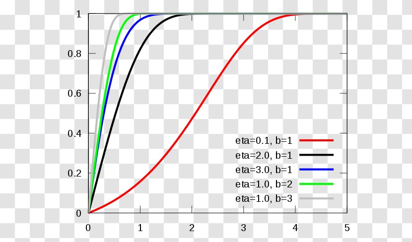 Gompertz Distribution Gompertz–Makeham Law Of Mortality Function Cumulative Probability - Continuous - Gompertzmakeham Transparent PNG