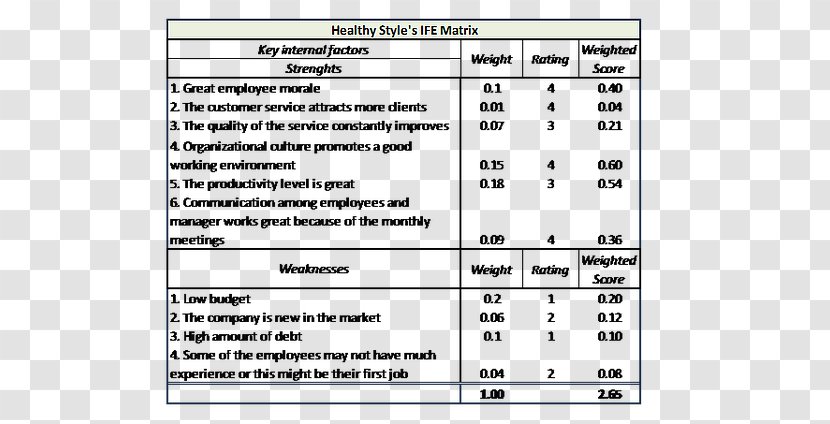 IFE Matrix Strategic Management Organization Business Planning - Watercolor - Car Wash Transparent PNG