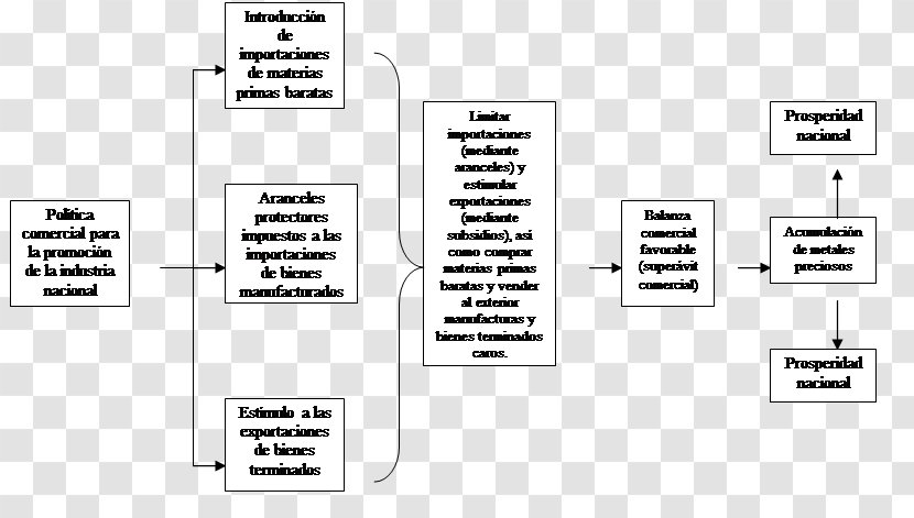 Mercantilism International Trade Economic Policy Theory Economics - Schema - Adam Smith Transparent PNG