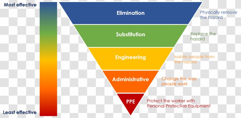 Hierarchy Of Hazard Controls Risk Assessment Safety Analysis - Personal Protective Equipment Transparent PNG