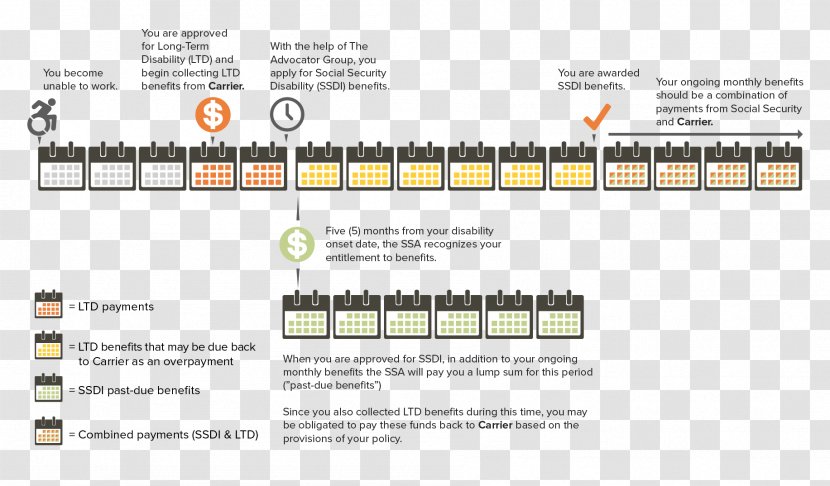 Social Security Disability Insurance Administration Supplemental Income Infographic - Technology Transparent PNG