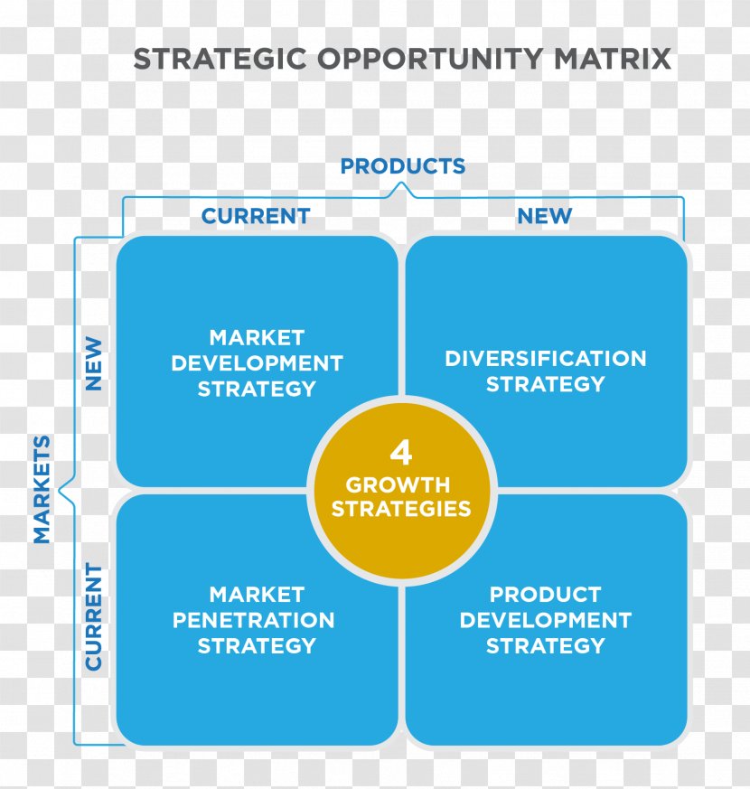 Market Penetration Diversification Development Marketing Strategy - Learning - Ansoff Matrix Transparent PNG