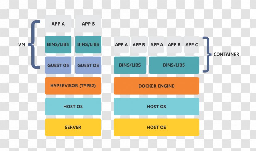 Docker Virtual Machine Cgroups LXC Linux Namespaces - Middleware - Namespace Transparent PNG