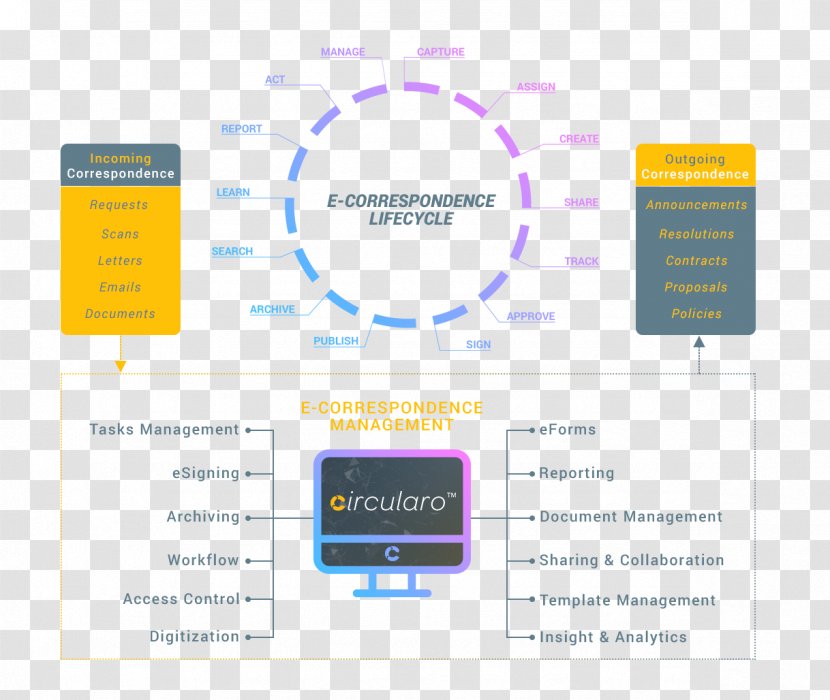 Organization Management Business Model - Document Systems Transparent PNG