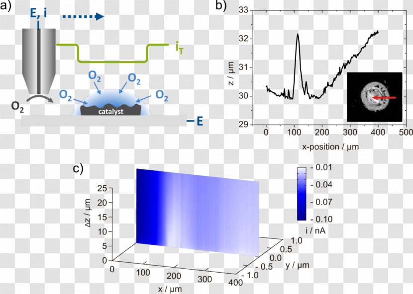 Scanning Electrochemical Microscopy Ultramicroelectrode Electrochemistry Electric Current Constant - Technology - Surface Of Width Transparent PNG