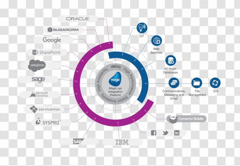 Integration Platform System Computer Software Computing Business Transparent PNG