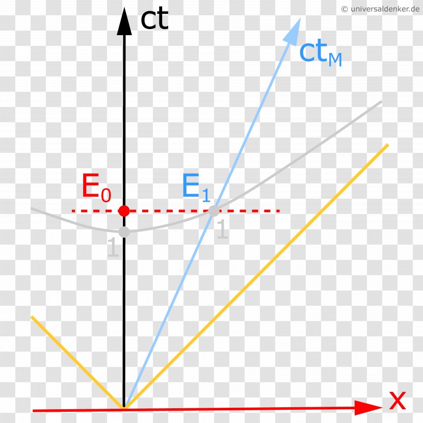 Minkowski Diagram Inertial Frame Of Reference Special Relativity Theory - Mathematics Transparent PNG