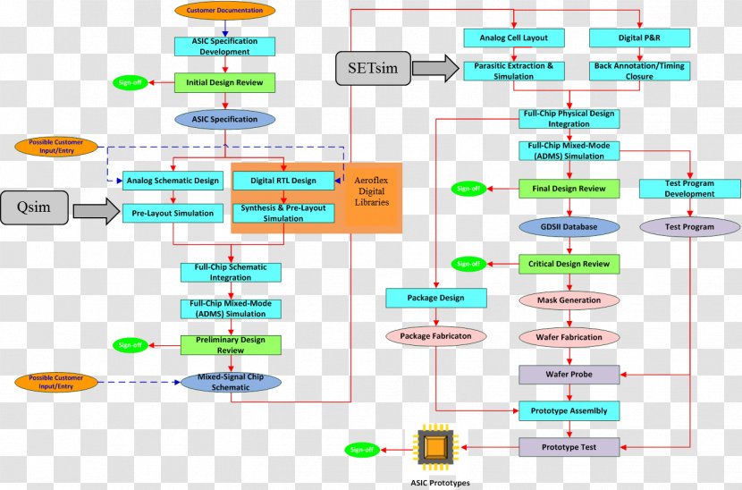 Application-specific Integrated Circuit Design Flow Circuits & Chips Electronic Automation - Electrical Network - Chip Transparent PNG