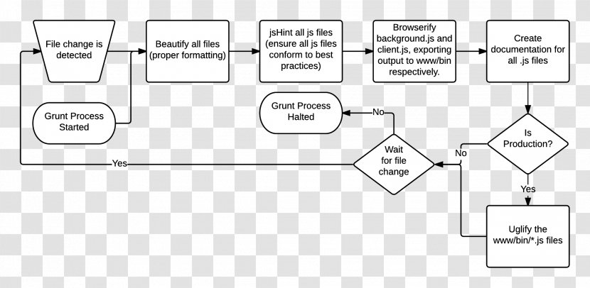Npm Process Flow Diagram Apache Cordova Android - Nodejs Transparent PNG