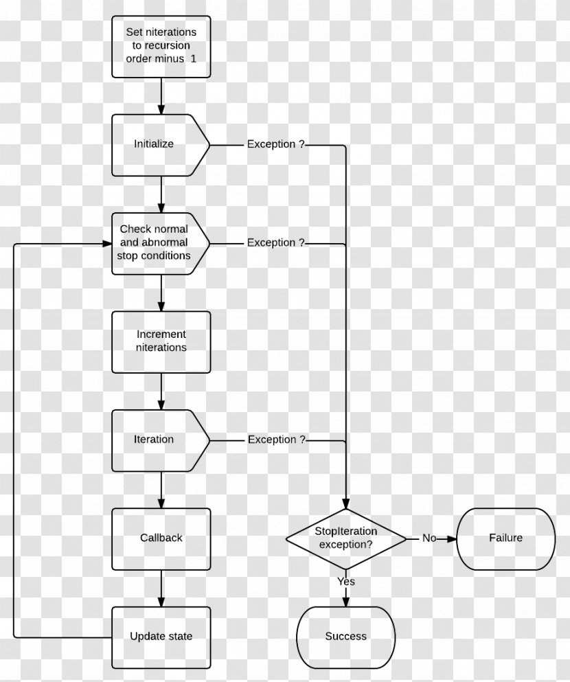 Flowchart Algorithm Data Flow Diagram - Process Chart Transparent PNG