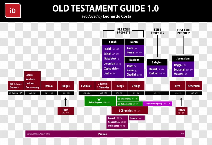 Progressive Dispensationalism A Study Of Bible Old Testament - Arthur Pink Transparent PNG