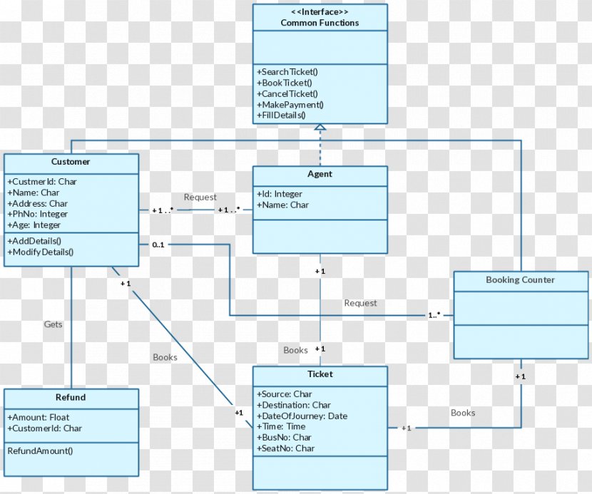 Class Diagram Unified Modeling Language Sequence - Text - Room Transparent PNG