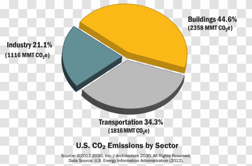 United States Carbon Dioxide Footprint Building Energy - Edward Mazria Transparent PNG