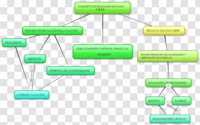 Concept Map Technology Information - Knowledge Society - Caijiao Transparent PNG