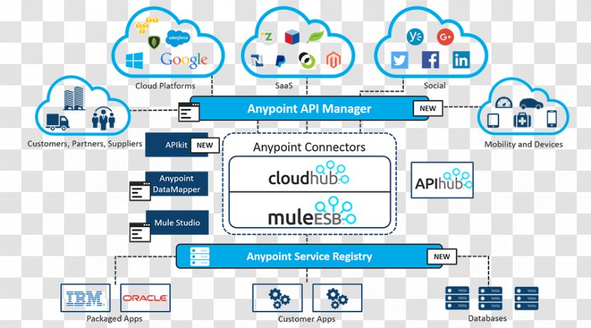 MuleSoft Enterprise Service Bus Information Data - Application Integration - Cloud Frame Transparent PNG