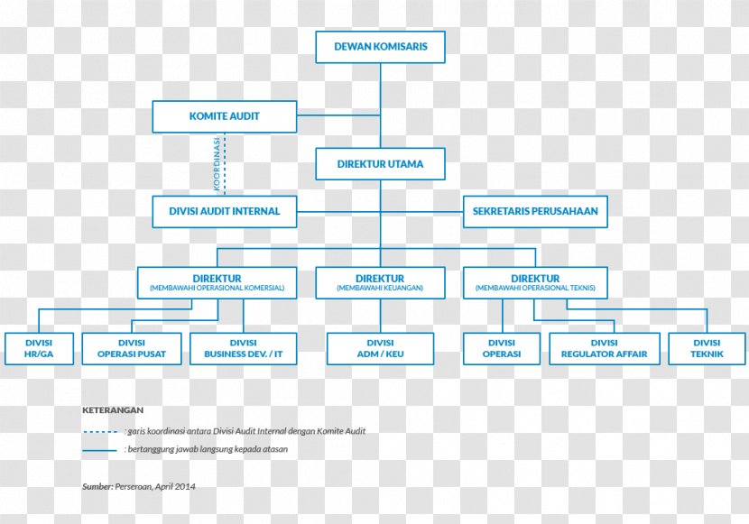 Organizational Structure Blue Bird Management Diagram - Struktur Organisasi Transparent PNG