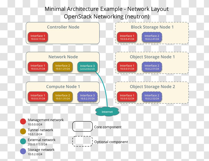 OpenStack Installation Node Virtualization Software Architecture - Computer Network - Mykey Transparent PNG