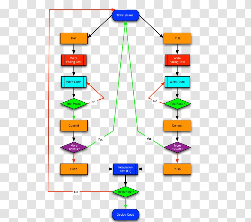Workflow Flowchart Computer Programming Diagram - Parallel - Chart Transparent PNG
