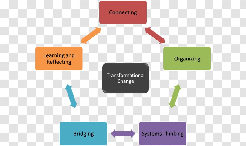 Transformational Leadership Change Management Business Process Product - Communication - Organizational Framework Transparent PNG