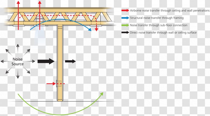 Sound Transmission Class Wall Stud Framing Building - Acoustics - Energy Bars Transparent PNG