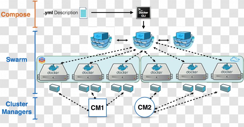 Docker Orchestration Software Deployment Load Balancing Cluster Manager - Computer Network - Cloud Transparent PNG