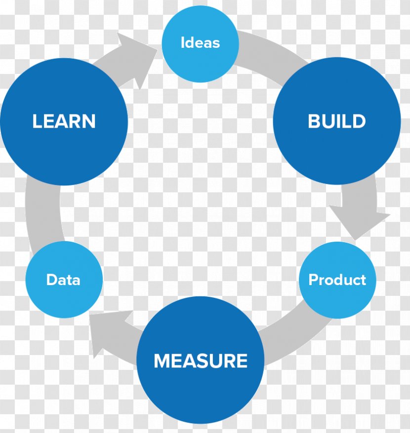 Lean Startup Learning Feedback Measurement Company - Eric Ries - Tool Transparent PNG