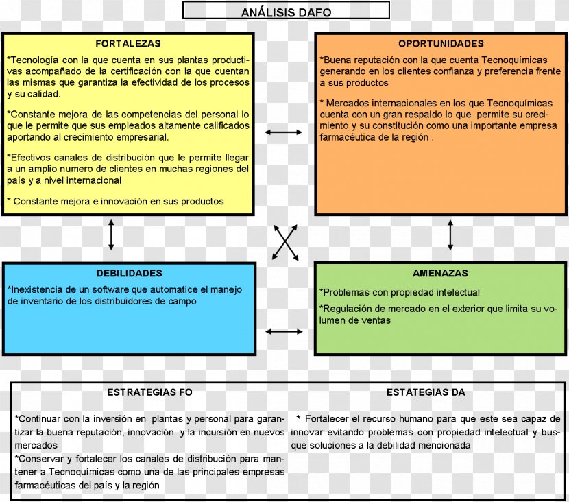 Tecnoquimicas Organization Empresa Marketing Information - FODA Transparent PNG