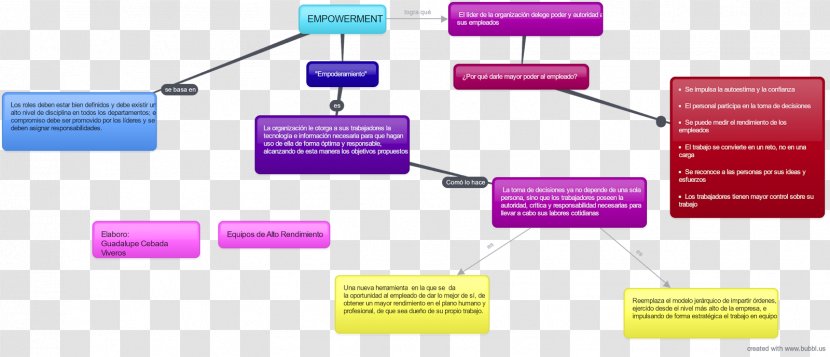 Empowerment Concept Map Context - Ansvar - Conceptual Transparent PNG