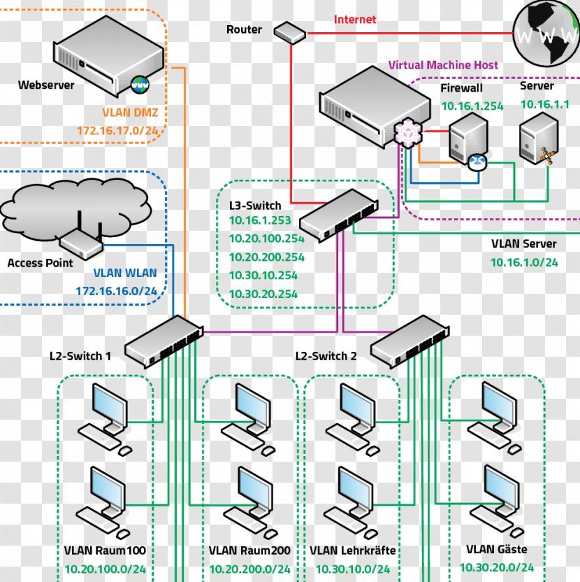 Virtual LAN Computer Servers Segmentierung DMZ Wireless - Material - Infrastructure Transparent PNG