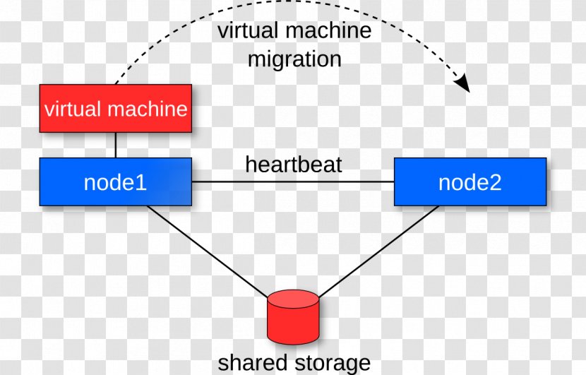 Ganeti Computer Software Virtualization Cluster Replication - Text - Libvirt Transparent PNG