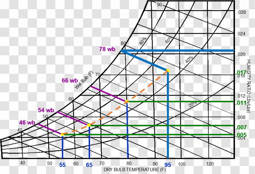 Psychrometrics Wet-bulb Temperature Dry-bulb Relative Humidity - Triangle - Humidifier Transparent PNG