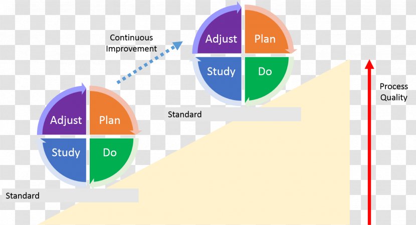 PDCA 5S Lean Manufacturing Quality Business Process - 5s Transparent PNG