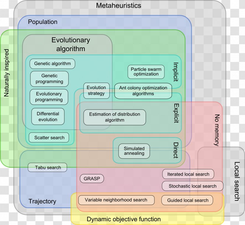 Metaheuristic Evolutionary Algorithm Mathematical Optimization - Mathematics Transparent PNG