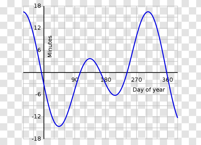 Equation Of Time Solar Sunrise Sundial - Clock Transparent PNG